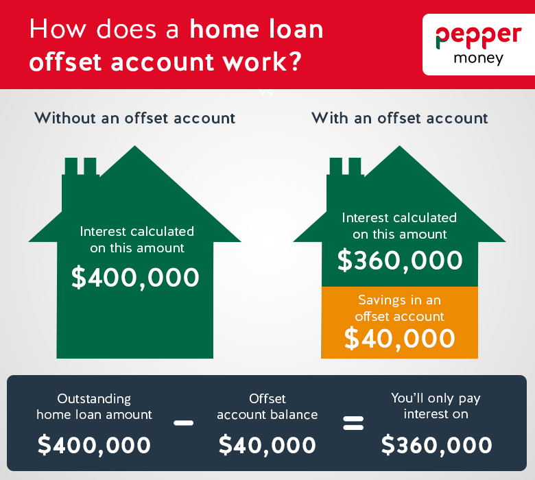 How does a home loan offset account work?