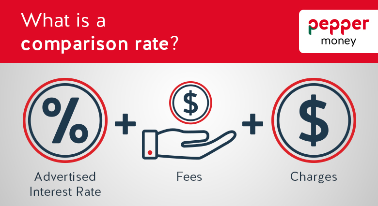 What is a comparison rate?